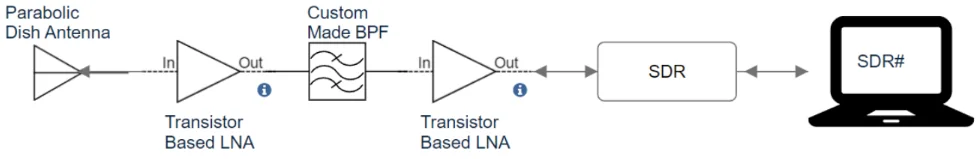 Hydrogen-line radio telescope system design